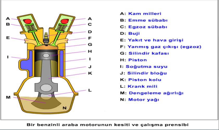 Benzinli motorun çalışma prensibi